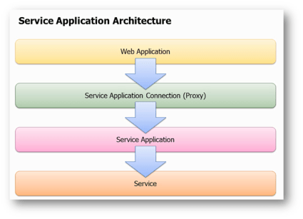 service application connection