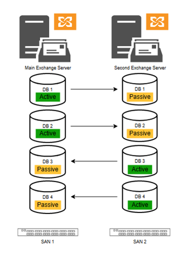 How to recover data from a failed Exchange Server Database Availability ...