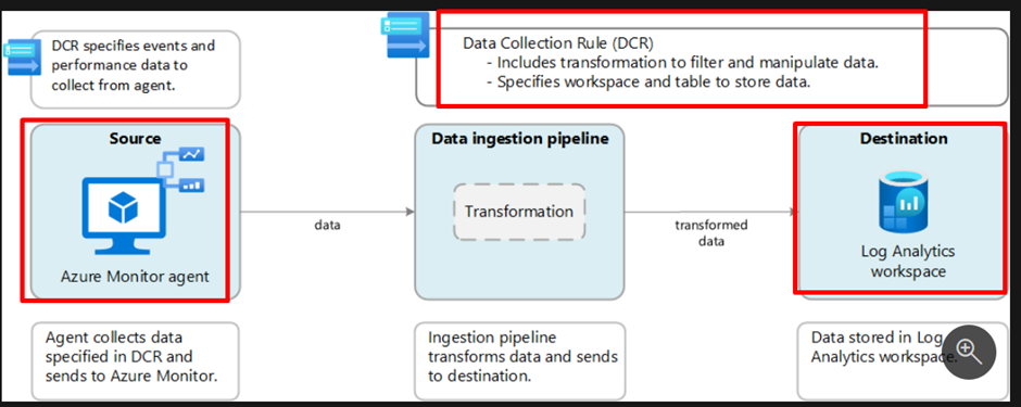 Connecting servers to sentinel with AMA with minimum logs Using Xpath ...